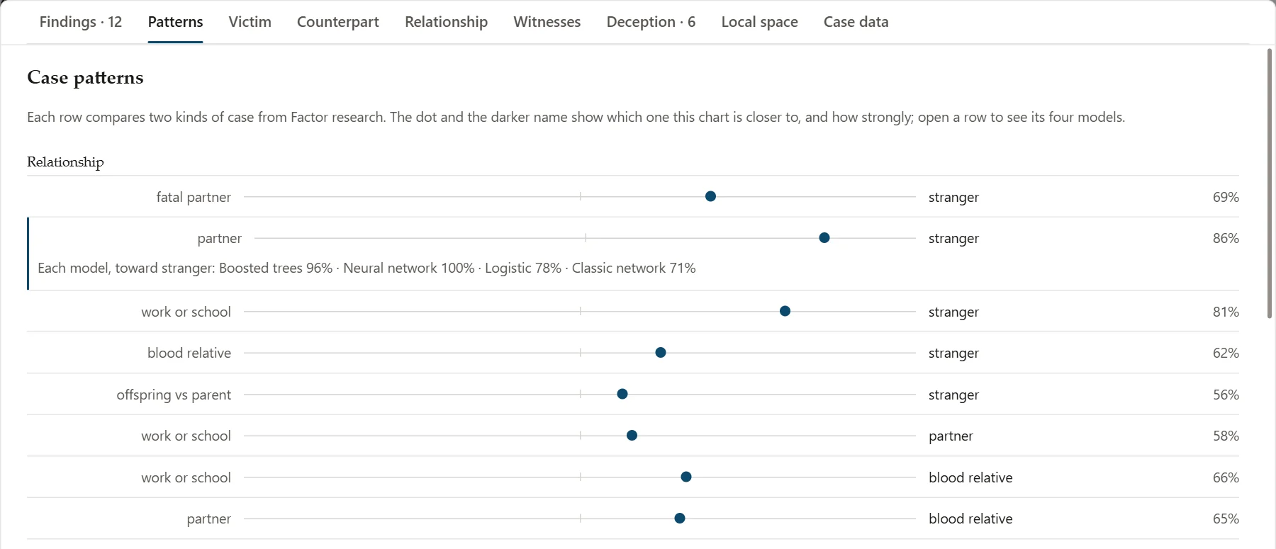 The Patterns tab in Vox Stella Forensic: relationship rows comparing fatal partner, partner, work or school, blood relative and offspring cases with stranger cases, each with a dot showing which kind of case the chart is closer to, and one row opened to show its four models