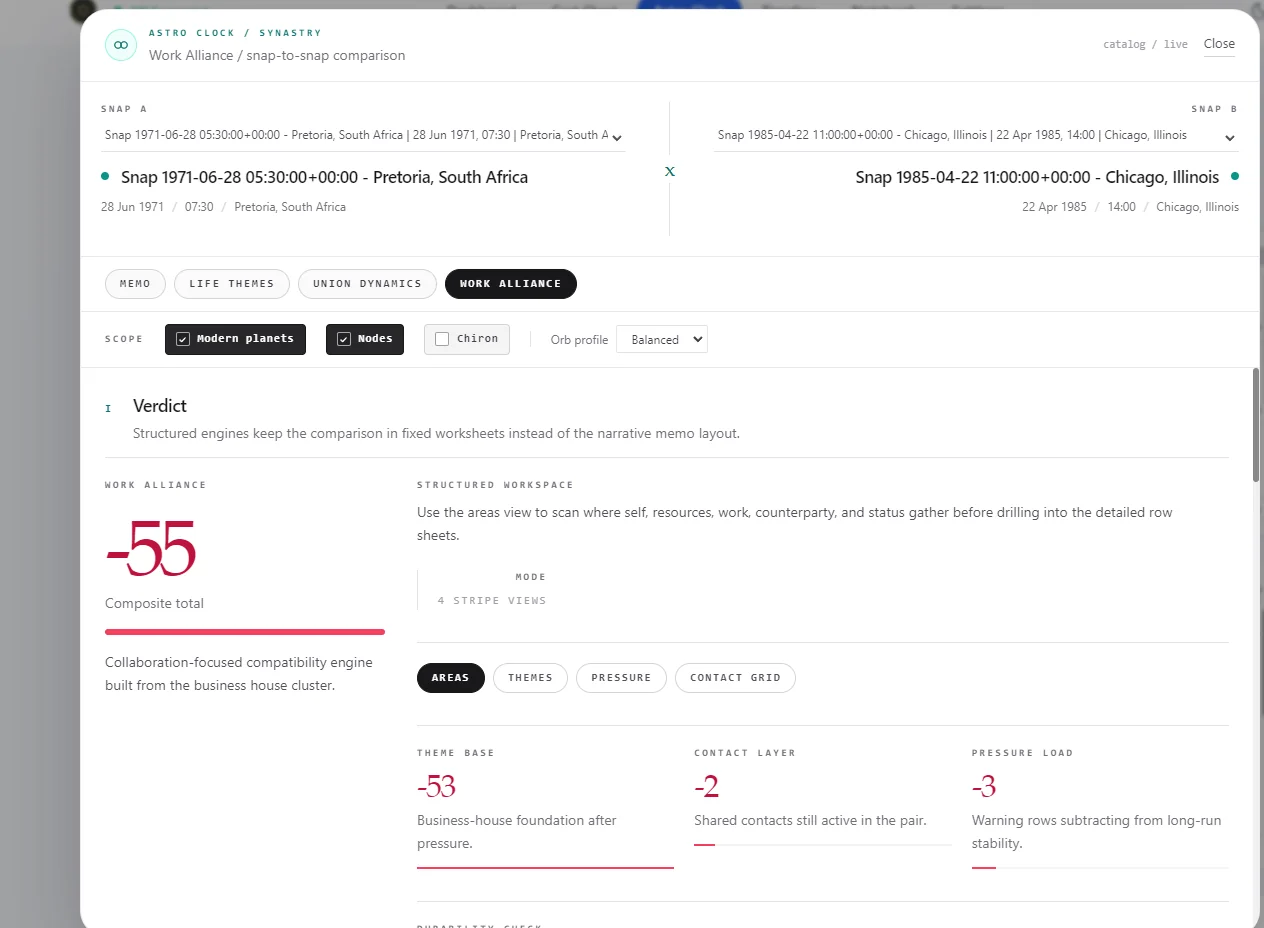 Vox Stella Work Alliance view comparing Elon Musk and Sam Altman, showing a negative composite score and low durability rating labeled as a breakdown-prone pattern.