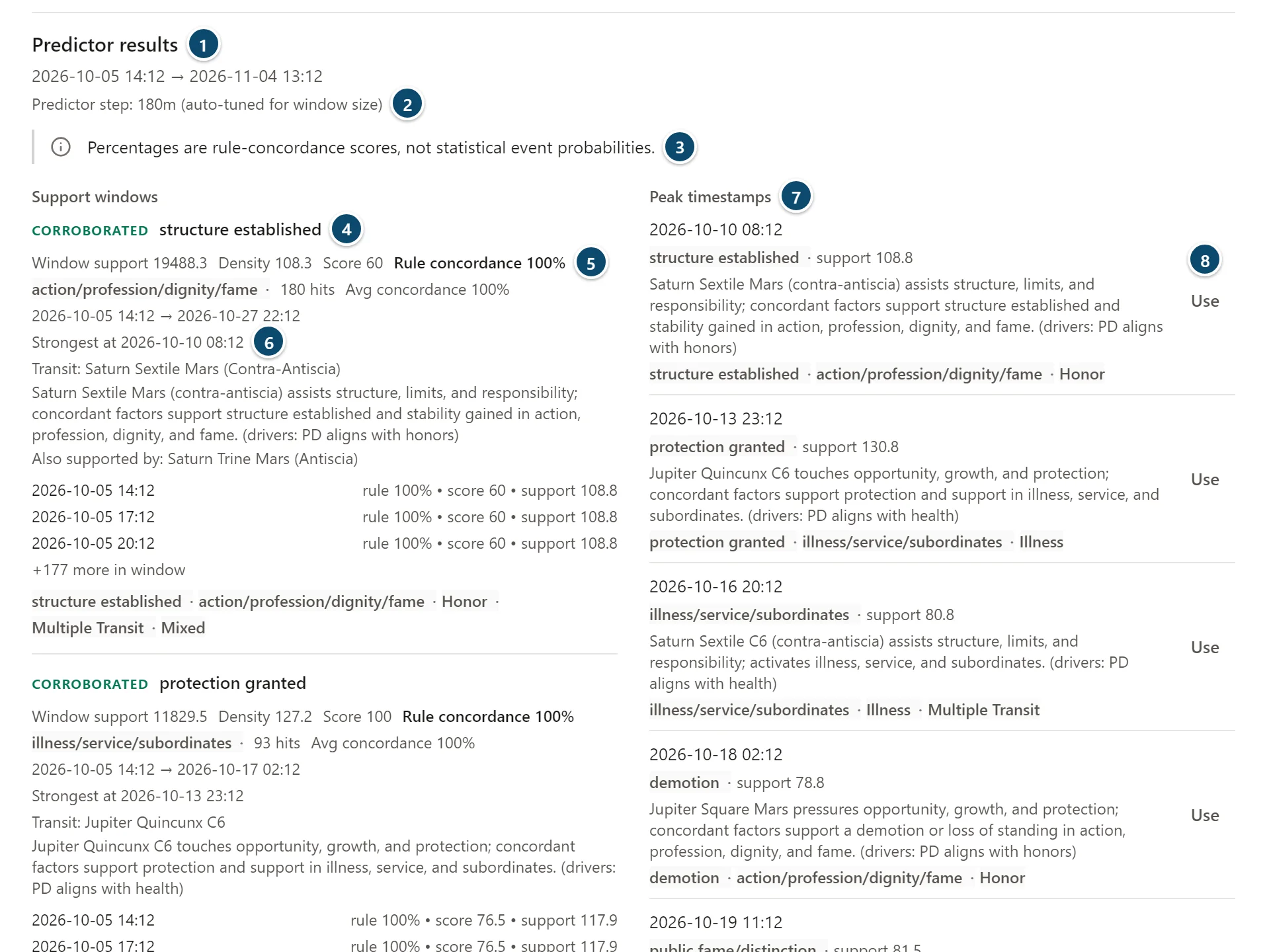 Annotated predictor results with support windows and peak timestamps
