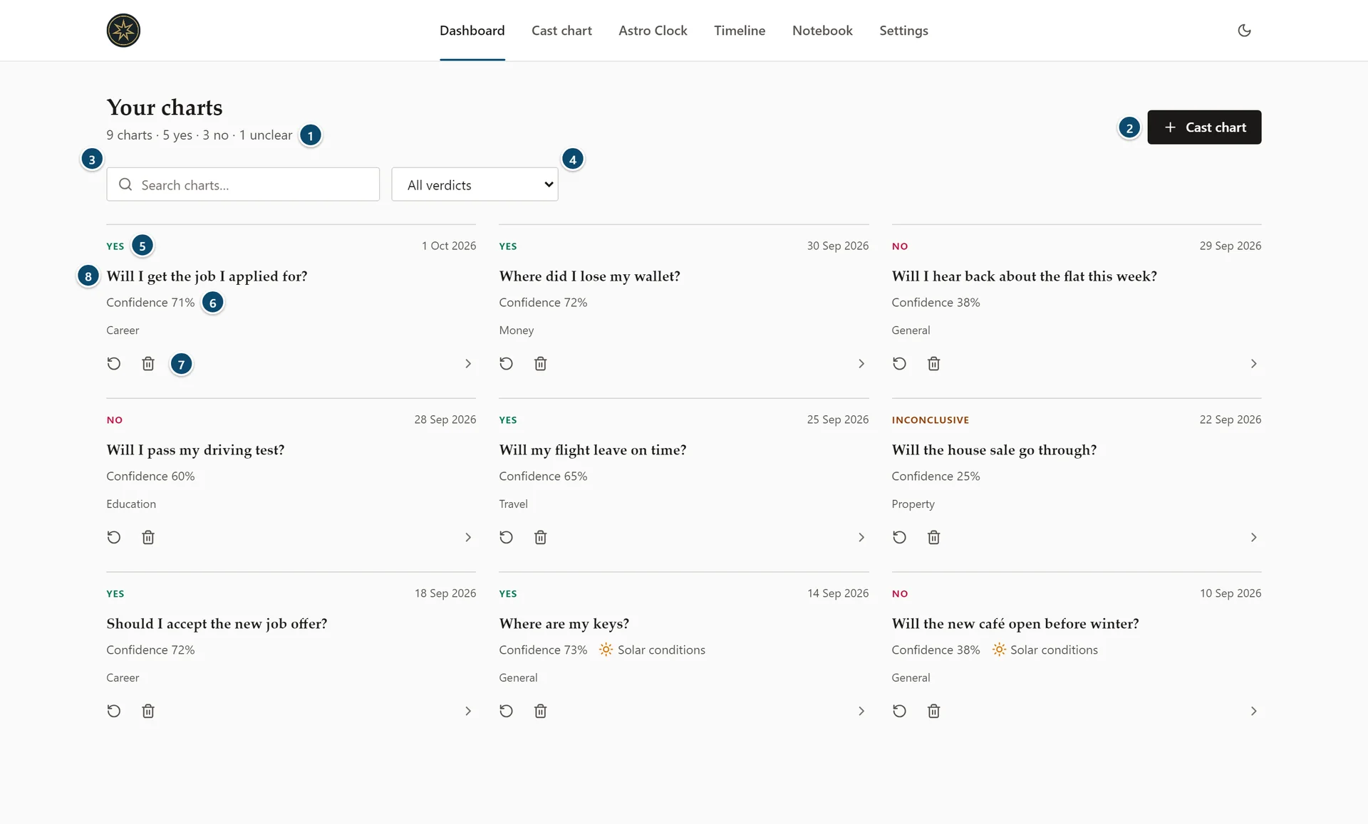 Annotated Vox Stella Dashboard showing the Your charts summary line, the Cast chart button, search, the verdict filter and saved chart cards