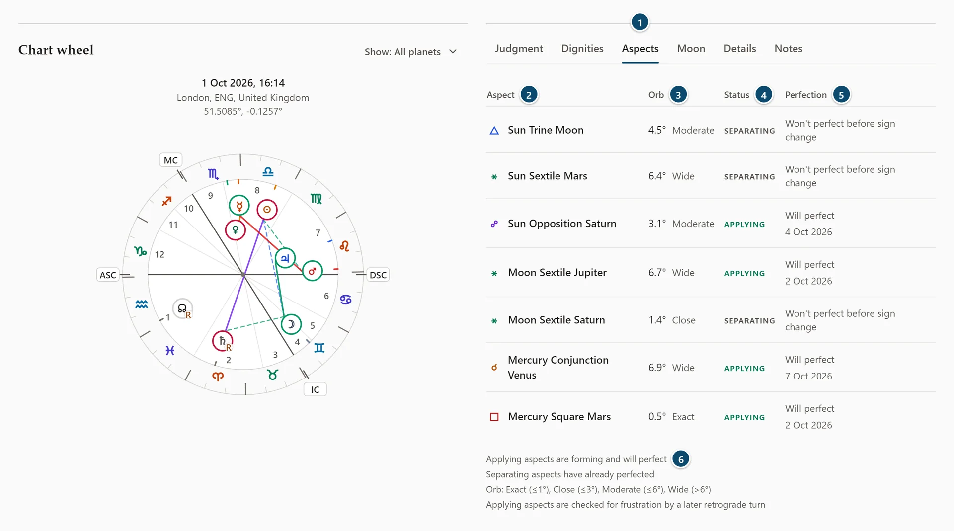 Annotated Aspects tab listing each aspect with its orb, status and perfection, with the key under the table
