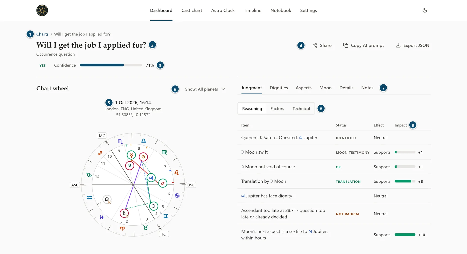 Annotated horary chart view with the Charts breadcrumb, the question and verdict, the chart actions, the chart wheel and the Judgment tab