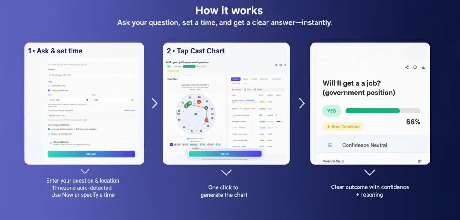 How it works — Vox Stella
