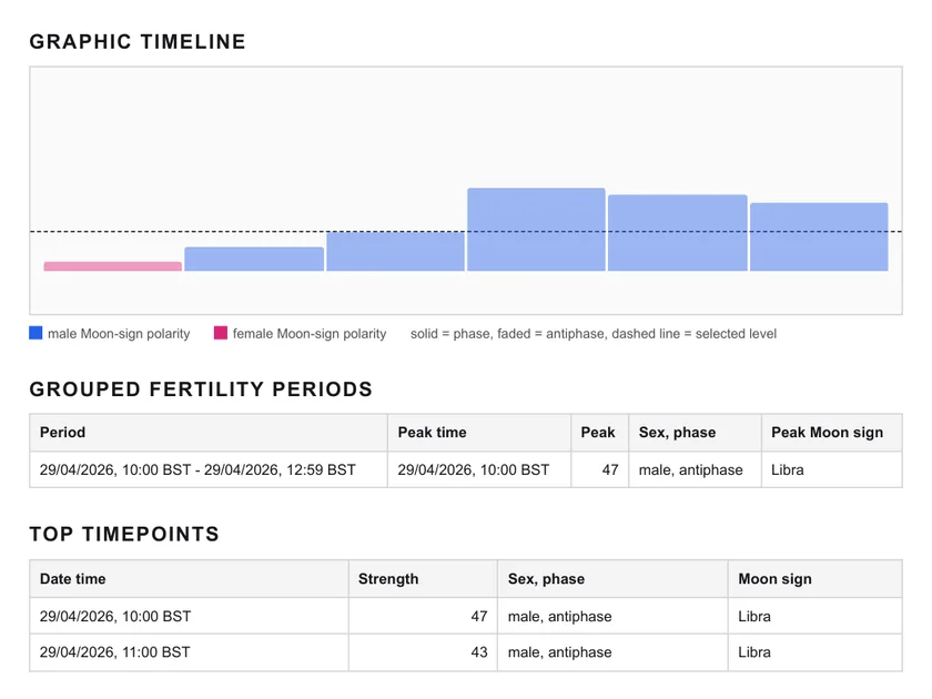 Vox Stella Lunar Fertility Windows report preview showing a symbolic fertility timing timeline, grouped fertility period, and top timepoints.