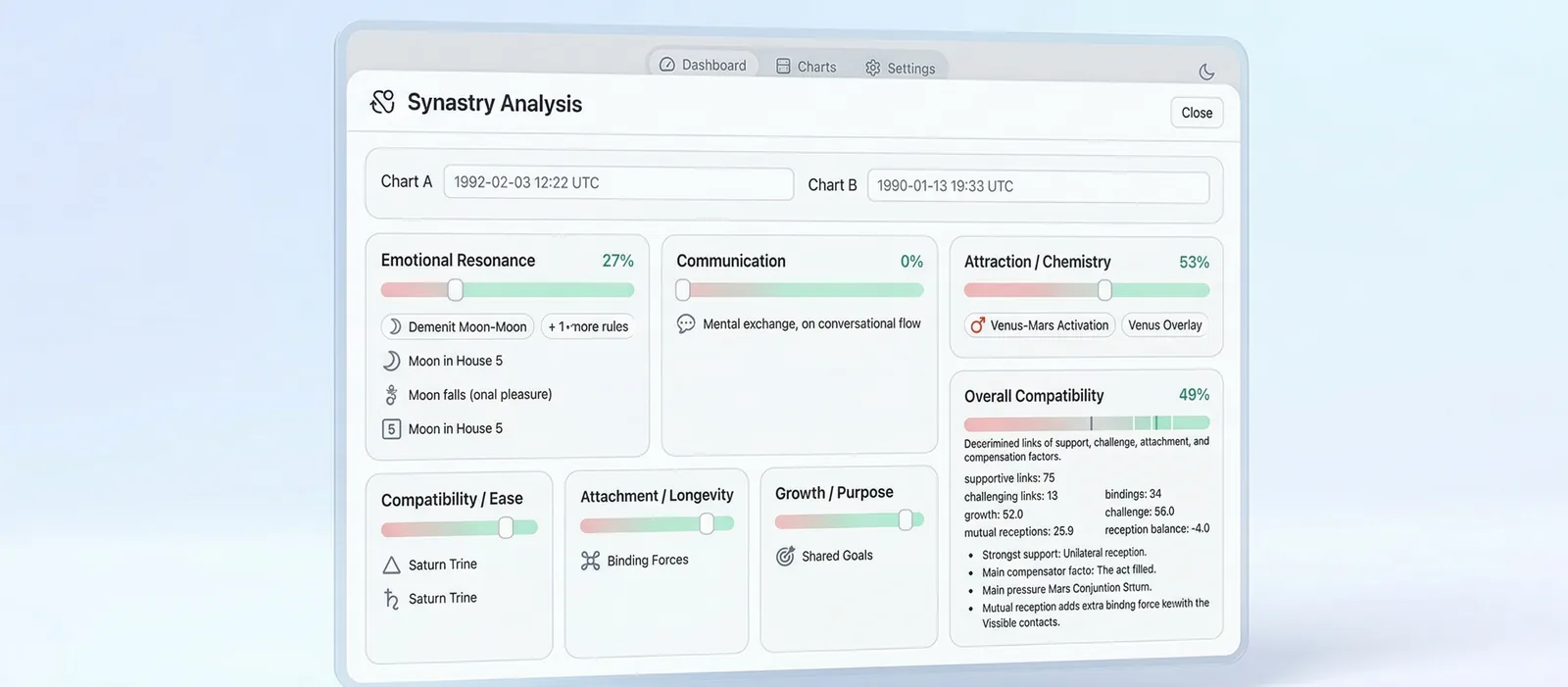 Vox Stella Synastry Analysis dashboard showing astrology compatibility across emotional resonance, communication, attraction, ease, attachment, and growth