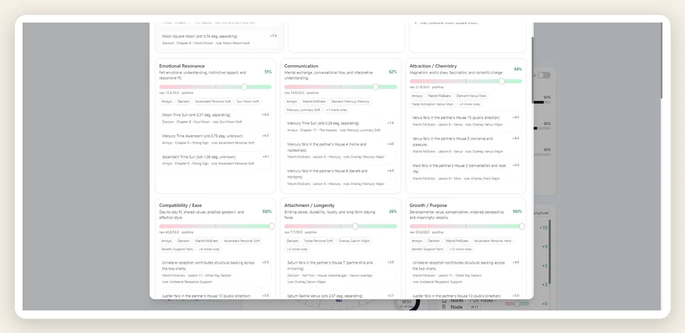 Synastry dashboard in Vox Stella showing relationship score cards, horizontal bars, and supporting astrological factors for chart comparison.